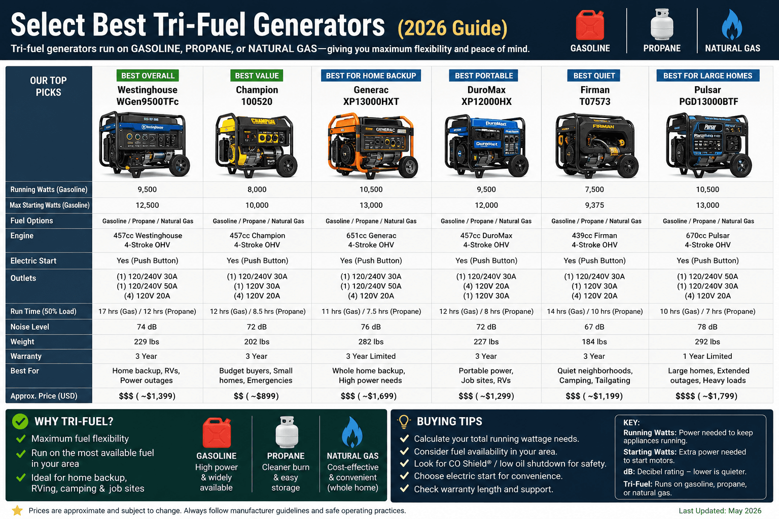 How Many Watts Do I Need? Generator Sizing Guide for Home Backup (2026)